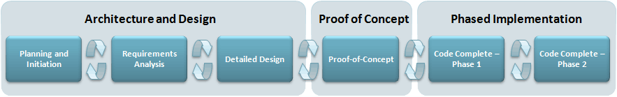 Architecture and Design > Proof-of-Concept > Phased Implementation